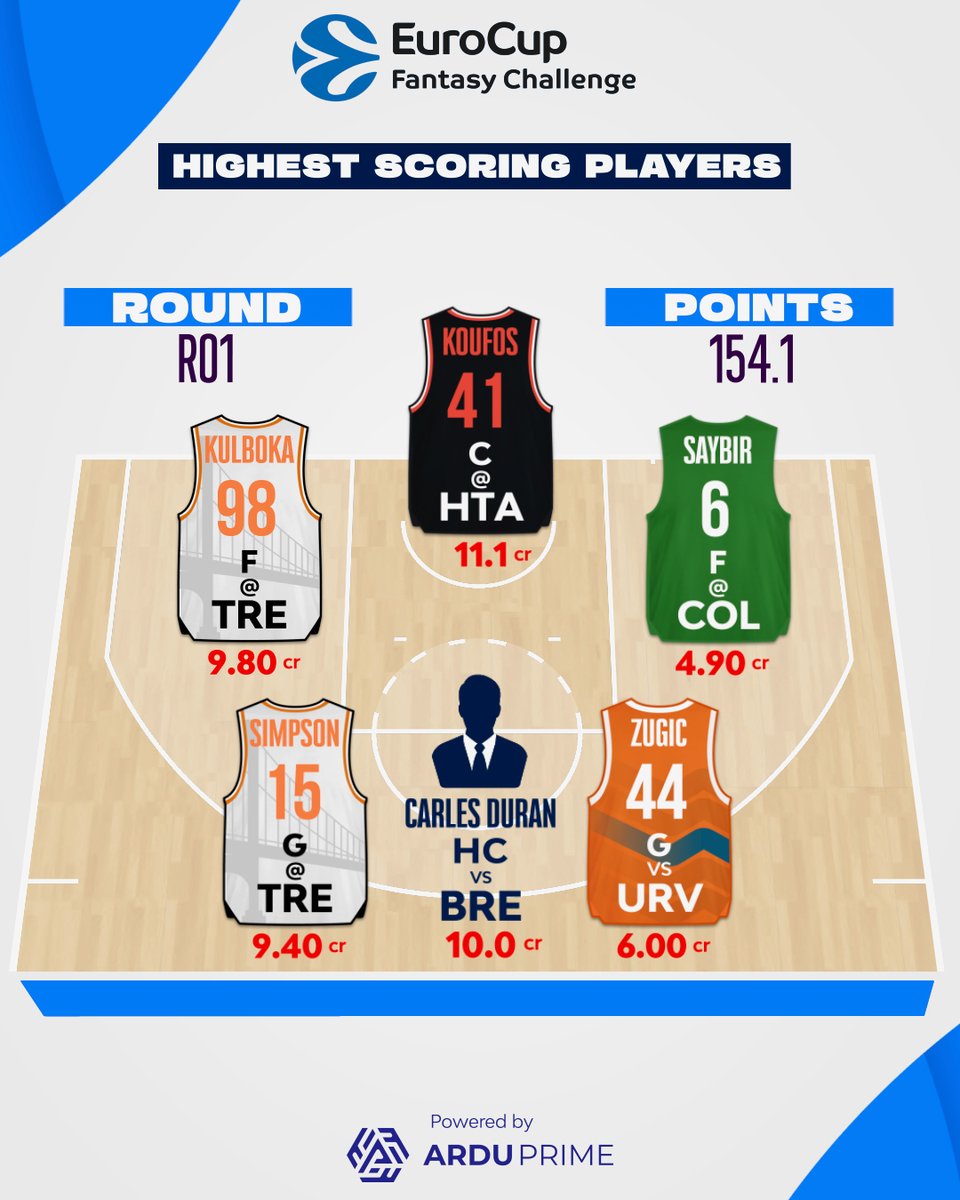 EuroCup's tweet photo. The Highest scoring team from Round One of the season in the Fantasy Challenge with @ArduPrime

Did you make sure to include any of these players in your squad? 👀 https://t.co/N3JD624GOP