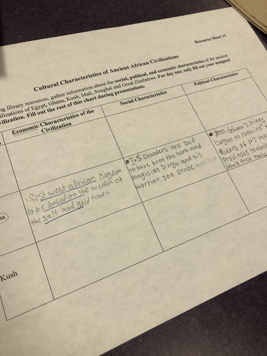 LochRavenLMC's tweet photo. Collaborating with @jtrimm85 to guide students in their Great African Civilizations research. Students designed lessons that highlighted the political,social and economic factors of these great civilizations. #bcpslms @BCPSLMP https://t.co/ZtZeXE9ZMx