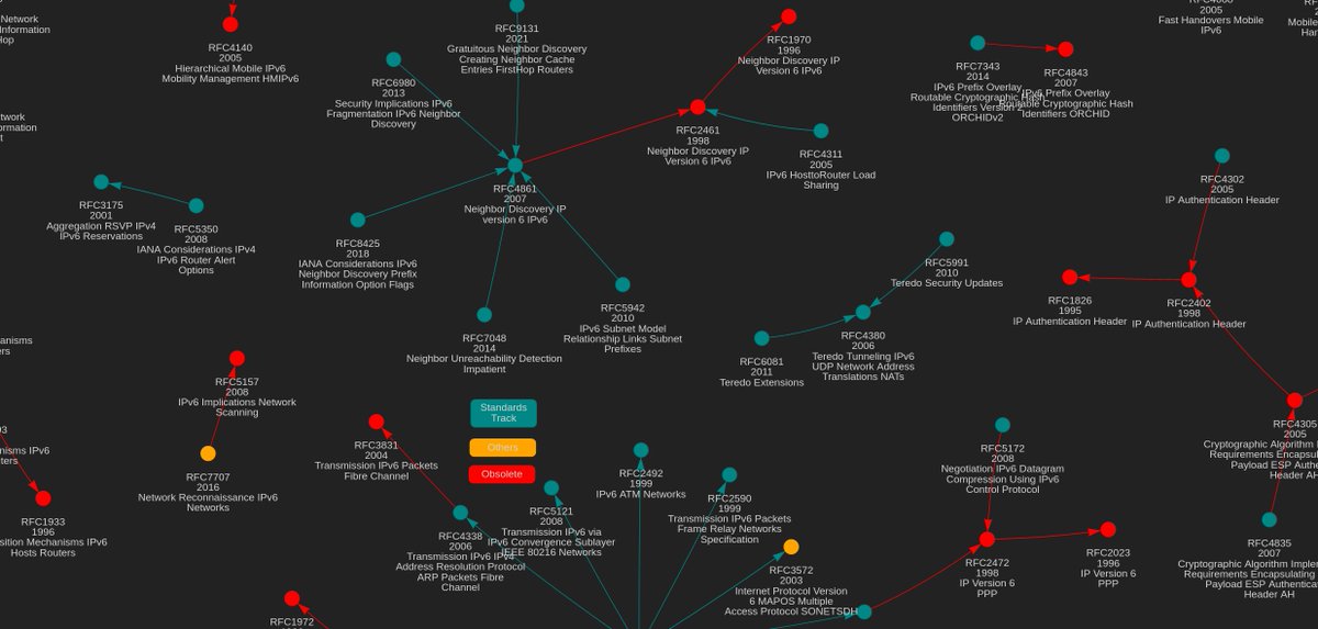 Tired of scrolling through endless text? Search Internet standards and explore how they are linked to each other  in an interactive network graph on holzsec.github.io/rfcview/
Happy #WorldStandardsDay 🎆