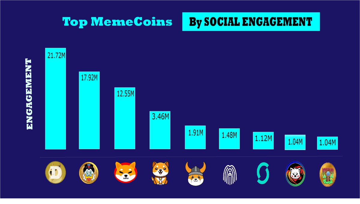 Top #memecoins by SOCIAL ENGAGEMENT (14 oct)

$DOGE 
$QUACK  
$SHIB   
#BABYDOGE     
$FLOKI
$PULI
#SMR2
$KIBA
$MSTR

Follow us 
@BlackstarsMKTCR

Source     
<a href="/LunarCrush/">LunarCrush</a>

<a href="/RichQuack/">QUACK</a>
<a href="/KibaInuWorld/">Kiba Inu Official</a>
 
#RichQUACKArmy  @RichQuackStar
<a href="/BurnQuack/">Burn Rich Quack</a> <a href="/BartQUACKland/">Bartholomew QUACKland</a>