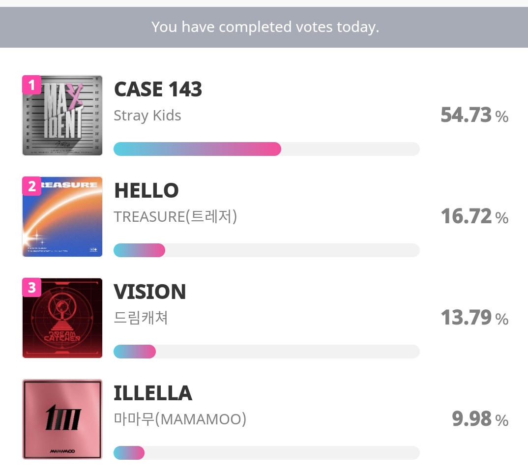 Iuvslino's tweet photo. lets increase the gap as much as possible every vote counts!! https://t.co/gU2ZbAafCk