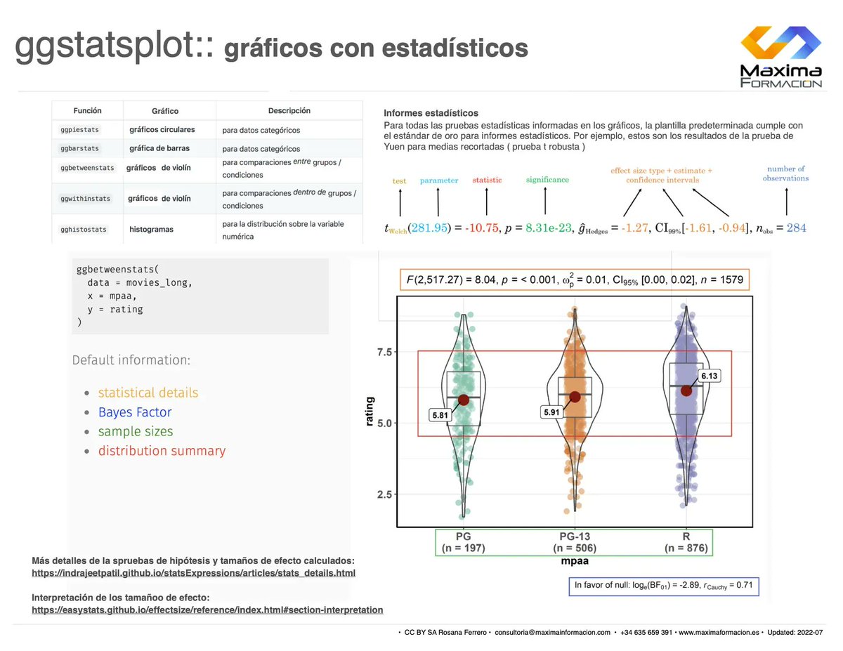 RosanaFerrero's tweet photo. 📦 ggstatsplot es una extensión del paquete ggplot2 para crear gráficos con detalles de pruebas estadísticas en formato listo para publicar 🙌
🎯 Combina la visualización con el modelado estadístico🤩
#datascience #cienciadedatos #dataanalysis #analisisdedatos #stats #dataviz https://t.co/cmQ9RsOSKU