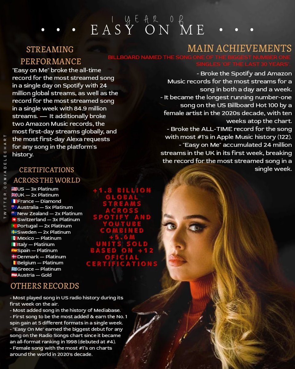 ChartsofAdele's tweet image. One year ago, @Adele released her record-breaking hit "Easy On Me" as the first single from '30'. The song still holds the Guinness World Record for the most streamed track on Spotify in 24 hours (19.7M) and the most streamed track on Spotify in one week in HISTORY, with 84.9M!