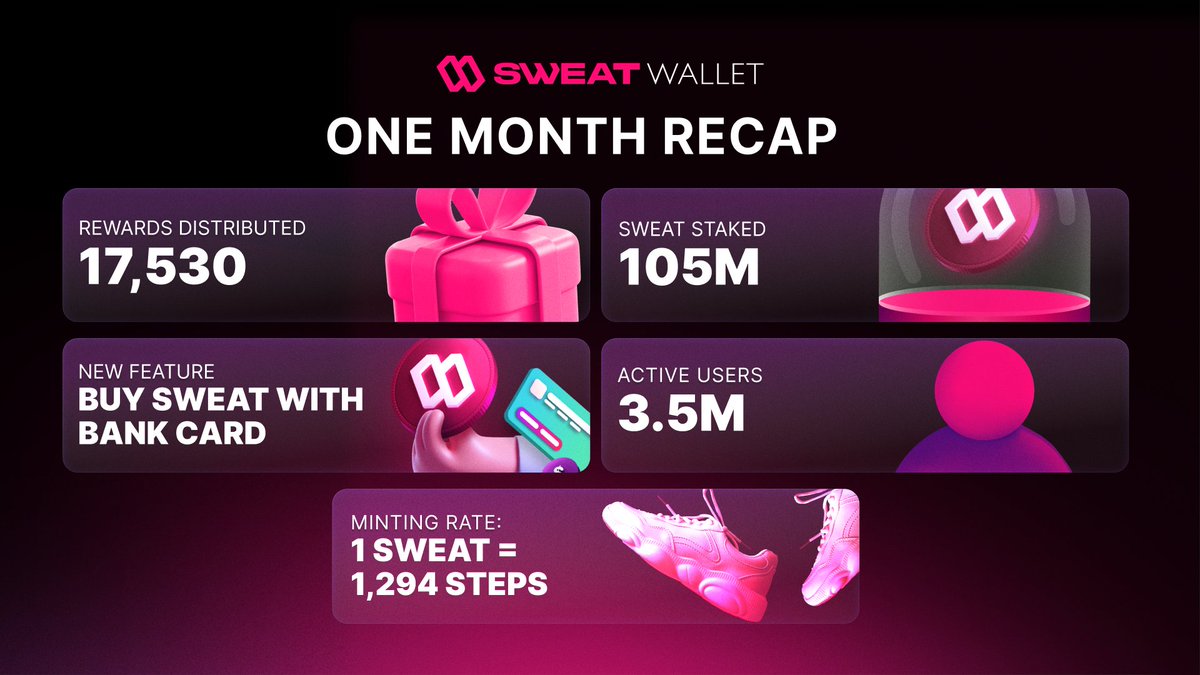 Rounding off the week. Take a look at some SWEAT highlights from our first month! #walkintocrypto