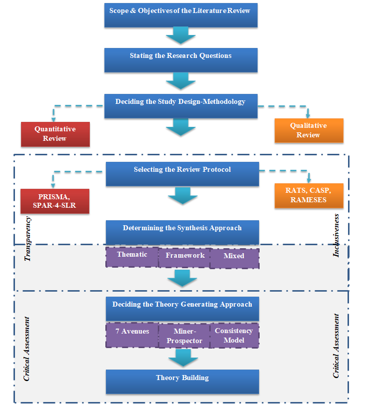 rtsiotsou's tweet photo. Theory Generation from Literature Reviews: A Methodological Guidance by Tsiotsou, R.H., Koles, B., Paul, J. and Loureiro, S.M.C. (2022).  International Journal of Consumer Studies, Vol  46, No. 5, 1505-1516 https://t.co/PX8lzIhFW8
#marketing #consumer #consumerbehavior https://t.co/OcINUba2UH