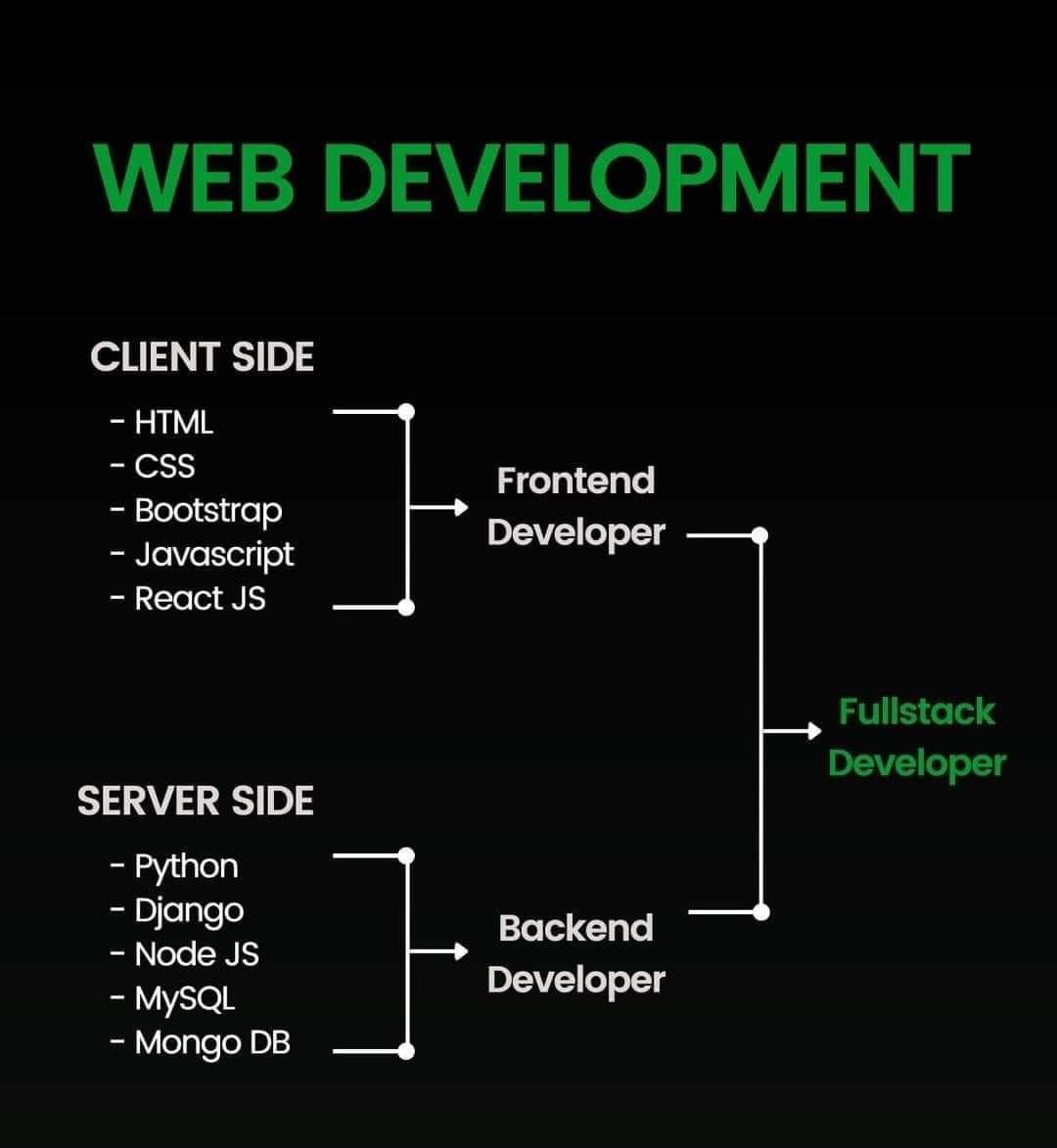 sharifulcoder's tweet image. #client_side #serverSide