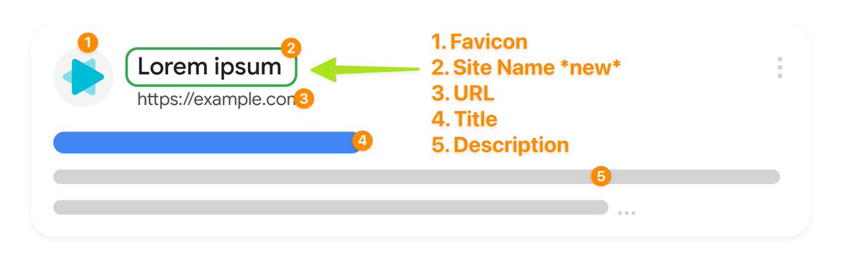 Cyrus (@cyrusshepard) on Twitter photo Big Change: Here's how Google is now showing your Site Name in mobile search results - as of today
"Site Name" is displayed above the URL
This could potentially produce a measurable impact on your organic click-through rates (CTR)
Thanks to <a href="/Marie_Haynes/">Marie Haynes</a> for pointing this out! Big Change: Here's how Google is now showing your Site Name in mobile search results - as of today
"Site Name" is displayed above the URL
This could potentially produce a measurable impact on your organic click-through rates (CTR)
Thanks to <a href="/Marie_Haynes/">Marie Haynes</a> for pointing this out!