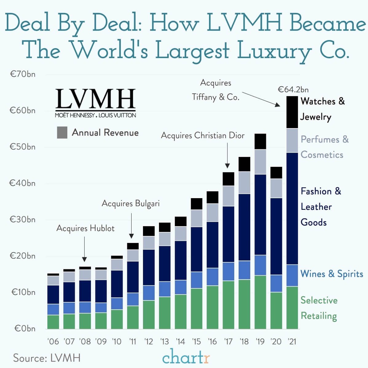 Evan on X: LVMH's annual revenue history 👀  / X
