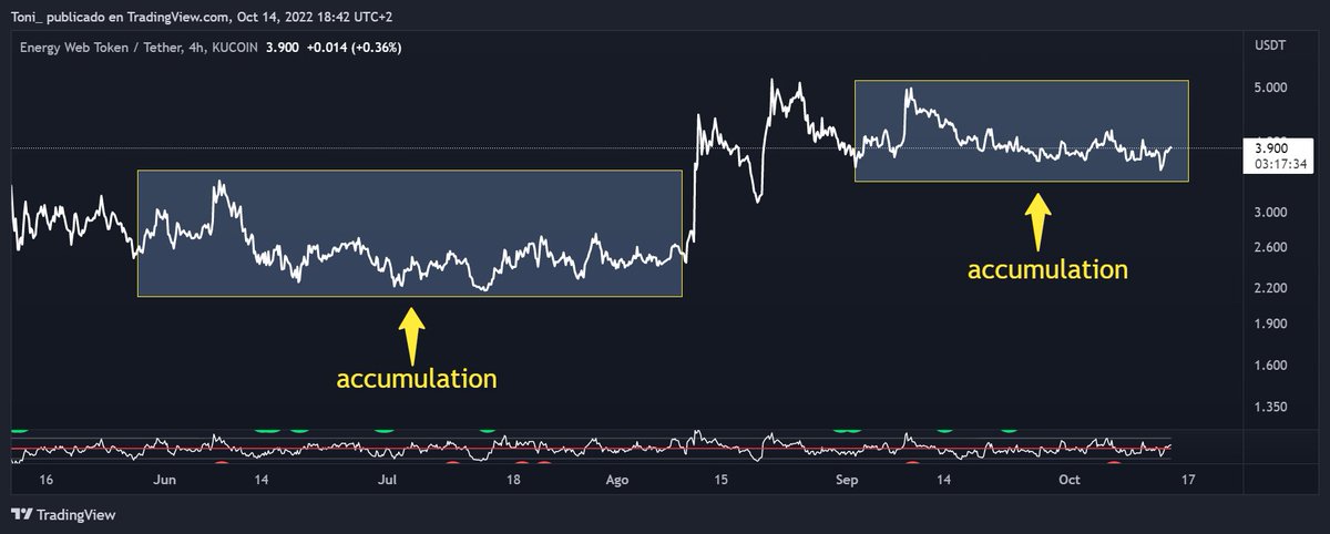 Toni_Bitcoin's tweet photo. 🟣 $EWT is in the accumulation phase ↗️
@energywebx #blxm $albt $dot #Bitcoin #Cryptocurency #crypto 
👇👇👀 https://t.co/RsSVlRbN68