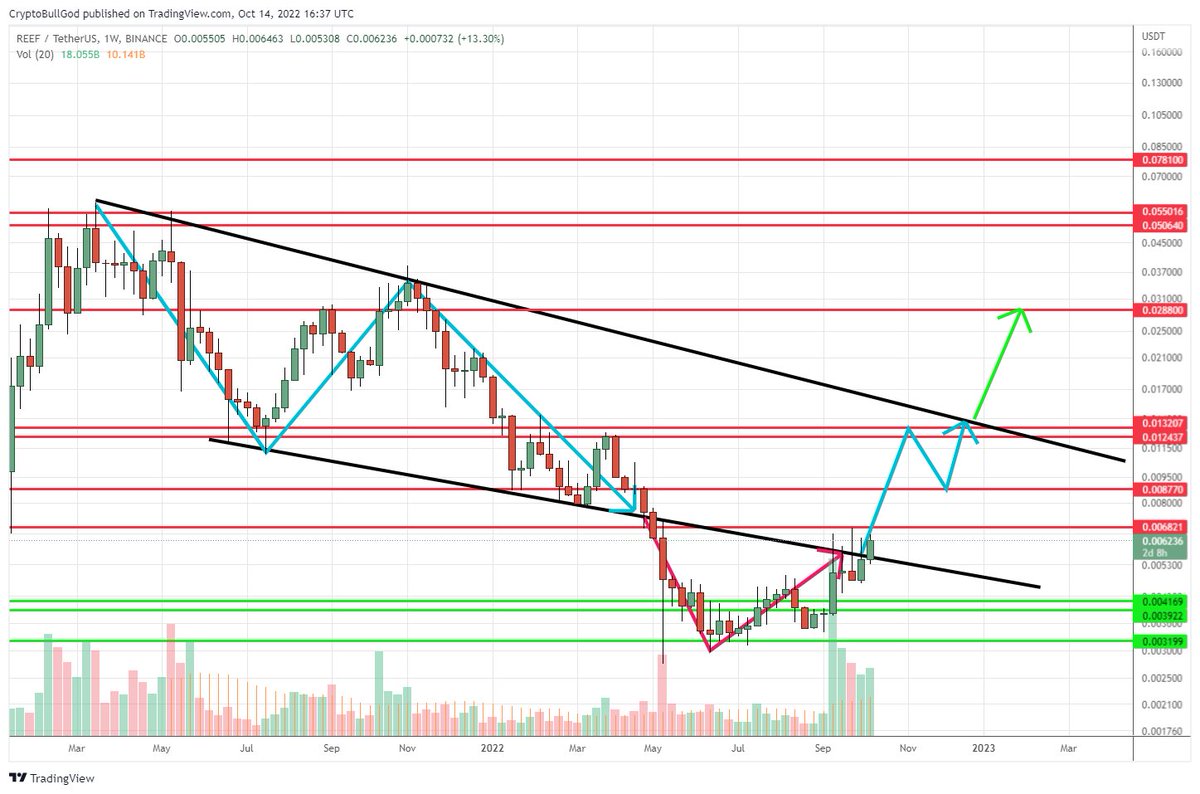 CryptoBullGod's tweet image. Alternative $REEF Weekly View

Getting back inside the blue #FallingChannel is critical

Continuation, once entered (blue arrow), and proceeding green arrow is what would be ideal

#crypto #layer1 #cryptocurrency #bitcoin #ethereum #BTC #ETH