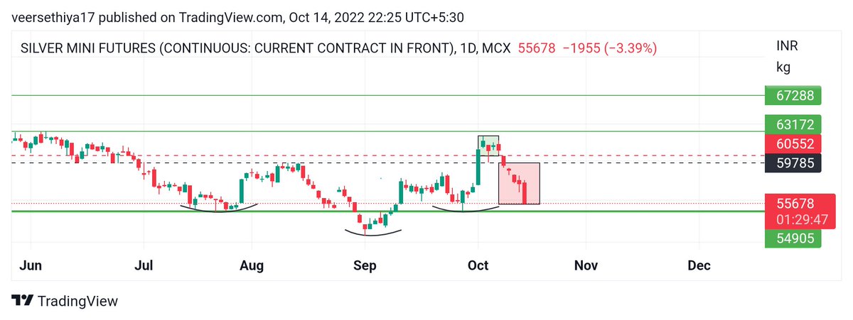 sethiya_veer's tweet image. #Silverm mcx 
CMP [55680]

Is WROST case scenario we can touch 54800-900 zone 👍

I am holding longs still !! 

We will exit on 59800 or review their ✅

I AM EXPECTING 63100/67200 IN COMMING SESSIONS 🔥👍✅

Rest will be history world is not over #Fakemove !

#Silver
#Xagusd