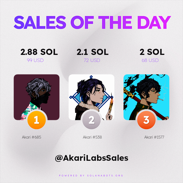 AkariLabsSales's tweet photo. 🔥🔥 HOTTEST SALES OF THE PAST 24 HOURS 🔥🔥

🥇 Akari #685 for 2.88 SOL ($99 USD)
🥈 Akari #538 for 2.1 SOL ($72 USD)
🥉 Akari #1577 for 2 SOL ($68 USD)

Visit https://t.co/bCM5U0imCI to get your own!

Powered by https://t.co/s28dXa0TIx https://t.co/ufwQTM1fQx