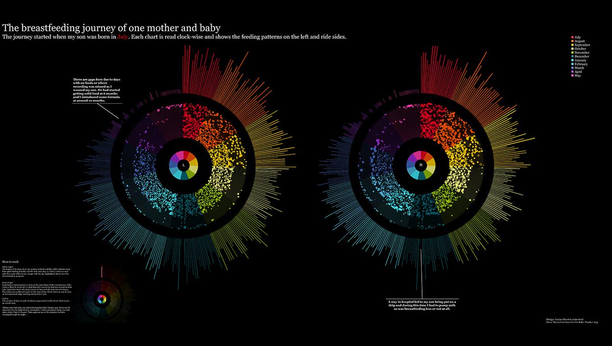 In this #VizOfTheDay, <a href="/shortenl/">Louise Shorten</a> illustrates with a radial chart read from left to right the feeding patterns of her son. tabsoft.co/3CStkCn