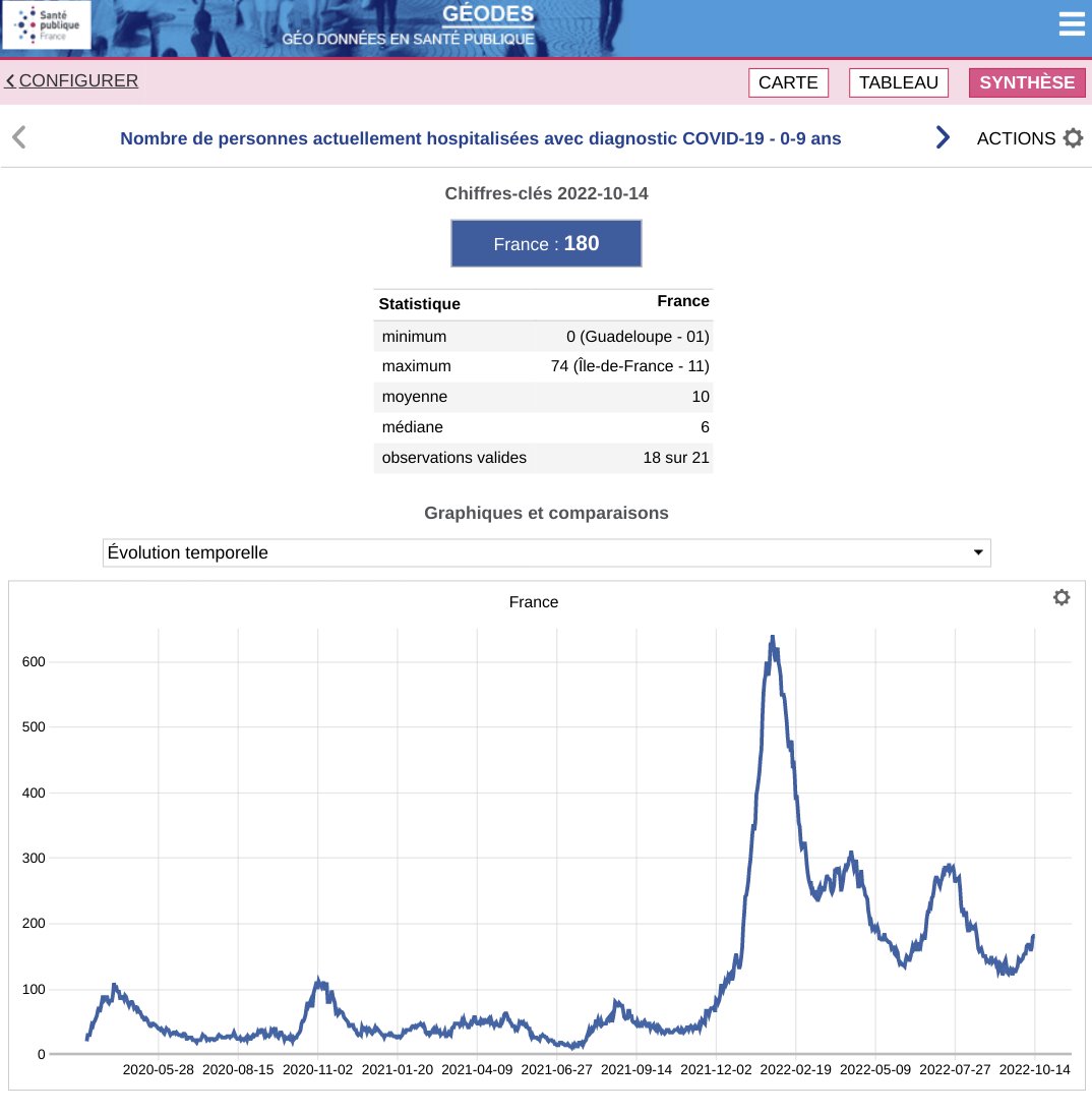 HugonetX's tweet photo. THREAD

Rentrée des classes +43

334 enfants hospitalisés, dont 53 réas
J-7, 331 (+1%), 36 réas (+47%)

Les 0-9 ans :
Ajd, 180 hospitalisés, 36 réas
J-7, 180 (==), 30 réas (+20%)

#Covid19 #Enfants #Ecole #BA521 #BA5 #BA46 #BF7 @Ecole_Oubliee @tigresseleanor @Themislv_vls https://t.co/AQc2EffeIt
