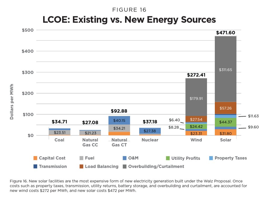 <a href="/MeredithAngwin/">Meredith Angwin</a> <a href="/JesseJenkins/">Jesse D. Jenkins</a> <a href="/pwrhungry/">Robert Bryce</a> <a href="/LinowesLisa/">Lisa Linowes</a> <a href="/SierraClub/">Sierra Club</a> <a href="/NRDC/">NRDC 🌎🏡</a> <a href="/USCleanPower/">American Clean Power (ACP)</a> <a href="/energybants/">Mark Nelson</a> When we looked at the cost to serve load from wind and solar on a grid, we found the true cost of using wind and solar to meet demand was $272 and $472 per MWh, respectively. files.americanexperiment.org/wp-content/upl…