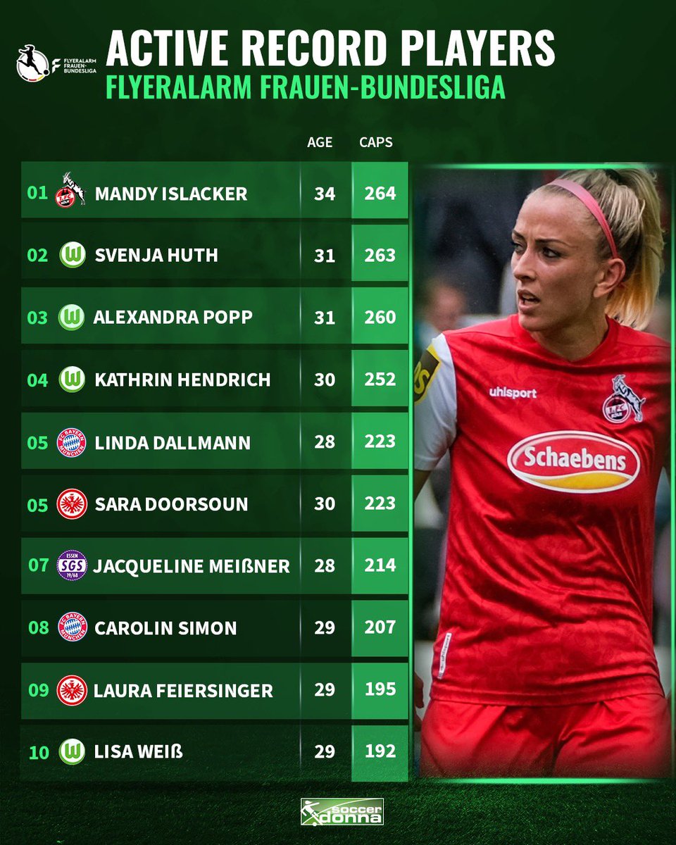 Mandy Islacker has the most Bundesliga games of all active players! 🔝
Will she be overtaken by Huth or Popp this season?

#DieLiga #MandyIslacker #AlexPopp #SvenjaHuth #Bundesliga