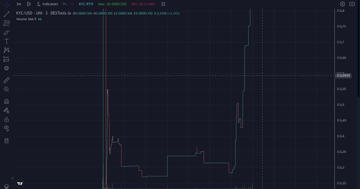 KeyChainErc's tweet photo. We're just getting started, we're about to break ATH. Fasten your belt now and don't lose your position.

@VitalikButerin @cz_binance @CARNAGE_3000X @CRYPT_BOSSY @NomicsUpdates @CoinMarketCap @VenomCrypto @crypt_omar @cryptogems555 @Crypto_Gambit @teachingcrypto

#BLOCKCHAIN https://t.co/lWXMNtIo3q