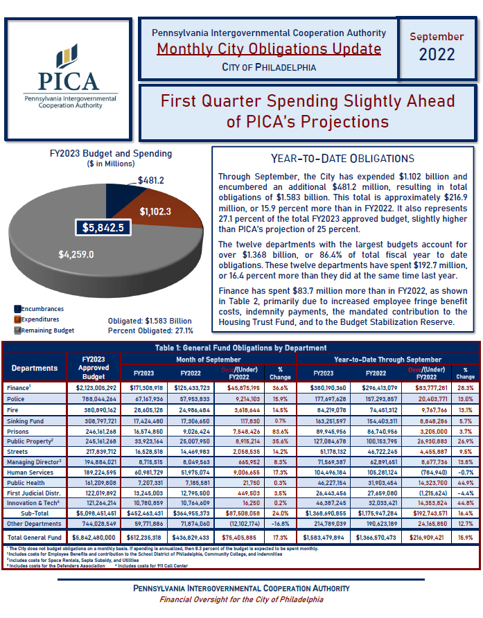 PICA_Authority's tweet photo. First Quarter @PhiladelphiaGov Spending Slightly Ahead of PICA’s Projections; PICA Issues Monthly Obligations Update for September: https://t.co/LmLDPTf6v9
#philly #citybudgets #governmentspending #cities https://t.co/TxdET5G4gz