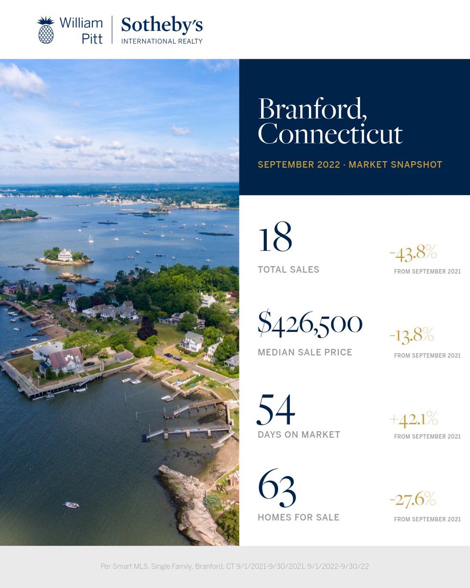 Home_Connection's tweet photo. Hello Branford! September stats for this lovely CT Shoreline town. Lots of options here from easy condo living to lux waterfront. #pineorchard #hotchkissgrove #stonycreek #waterfront #clairekilmerrealestate #realtorlife #realtor #marketstats #dreamhouse #beachhouse #branfordct https://t.co/lvZUjFpgz5