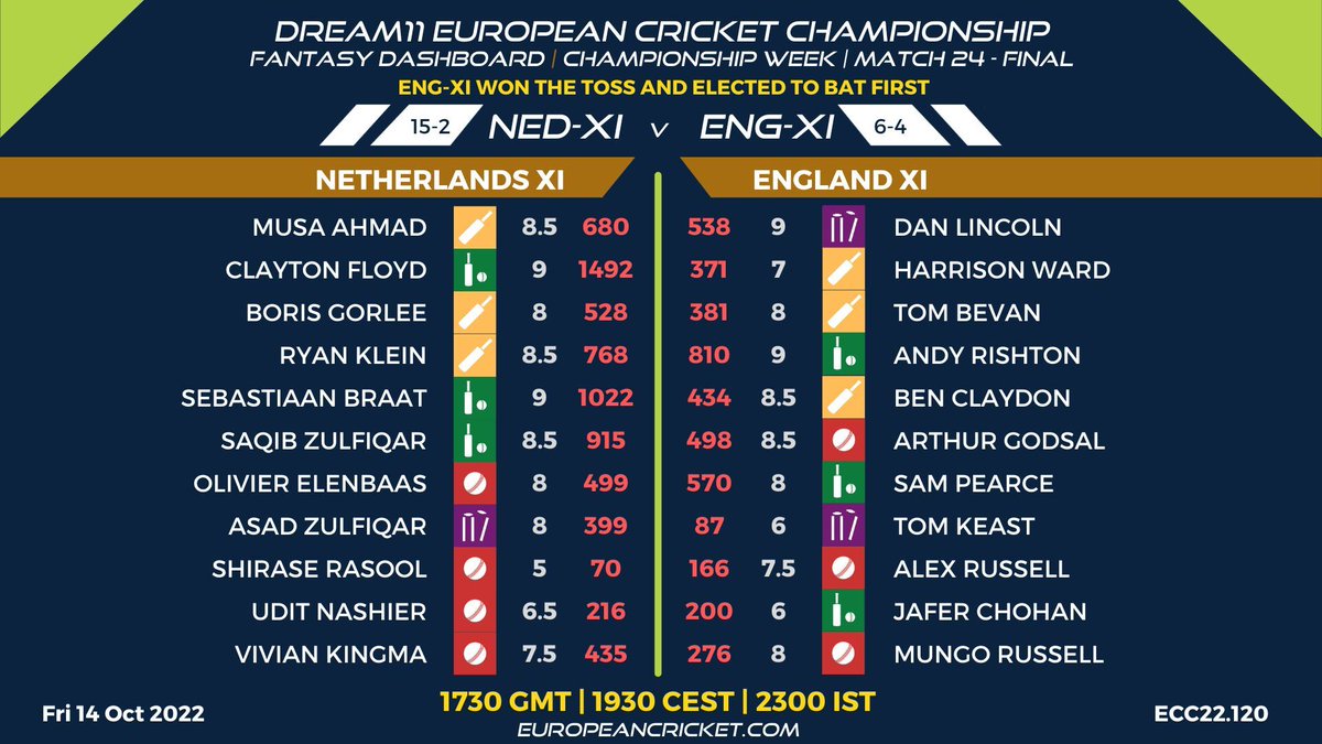 EuropeanCricket's tweet photo. 🚨 LIVE from Spain 🇪🇸 Championship week | Match 24🚨
England XI take on Netherlands XI in the final
Follow all the action from Dream11 European Cricket Championship LIVE on our YouTube page and FanCode in Indiia!
#EuropeanCricketChampionship #ECC22 #CricketinSpain https://t.co/J4HJooxgaE