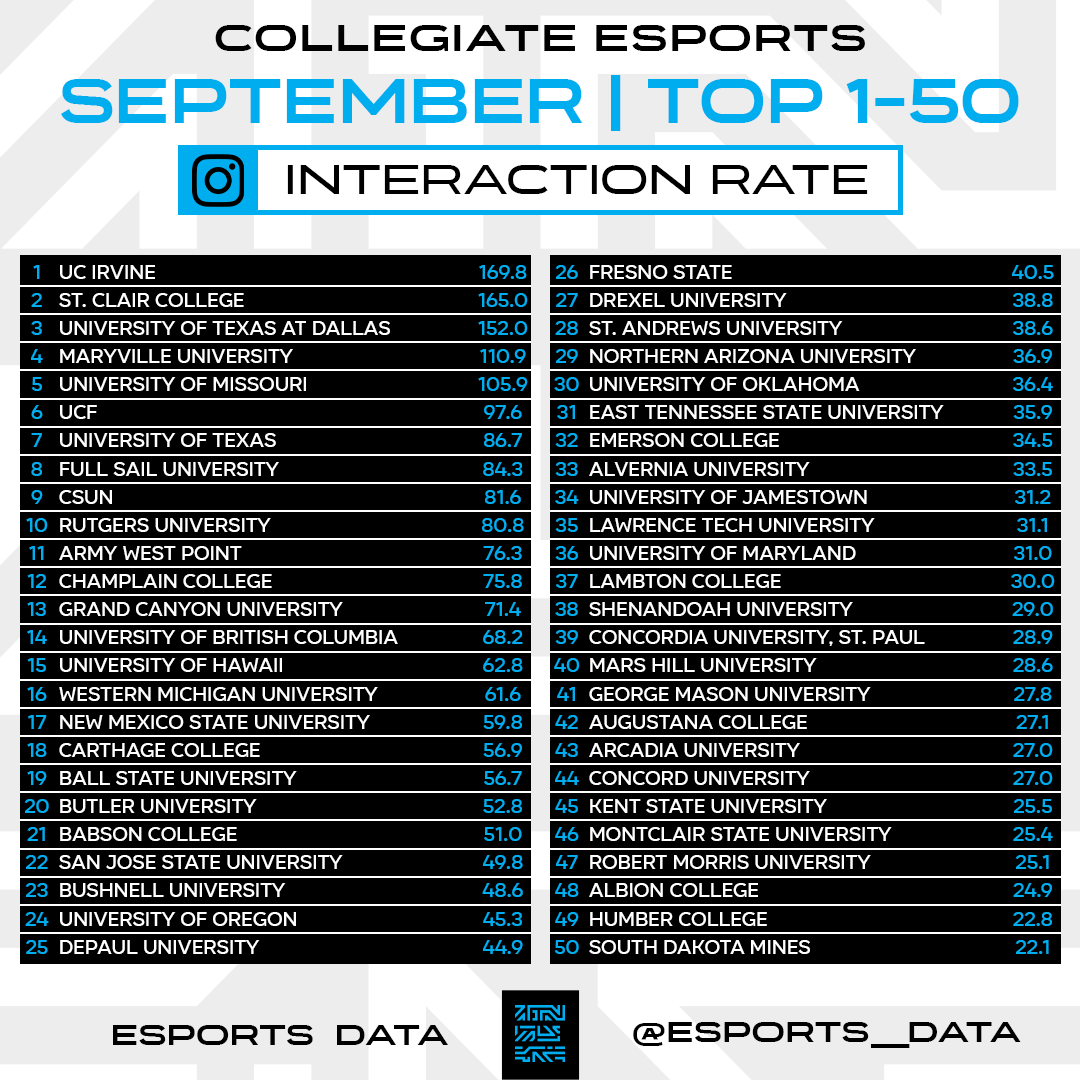 Esports__Data's tweet photo. List of the top schools generating the best Instagram interaction rate in September. #CollegeEsports https://t.co/9okT4cokUC