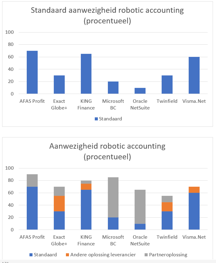 gbned's tweet photo. Na het nodige onderzoek beschikbaar: Rapport "BOEKHOUDSOFTWARE MIDDELGROOT: ROBOTIC ACCOUNTING". Met AFAS Profit, Exact Globe+, KING Finance, Microsoft Dynamics 365 Business Central, Oracle NetSuite, Twinfield en VismaNet Robotic accounting.
https://t.co/H41E61l7O5 https://t.co/QU9h65rrm1