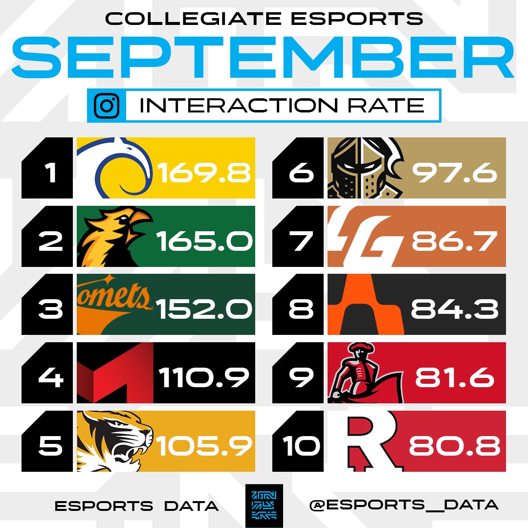 Esports__Data's tweet photo. Collegiate esports programs generating the best Instagram interaction rate in September.
1. @UCIEsports
2. @SaintsGamingCA
3. @UTDEsports
4. @MaryvilleGG
5. @MizzouEsports
6. @EsportsatUCF
7. @Longhorn_Gaming
8. @FullSailArmada
9. @CSUNEsports
10. @RutgersEsports
#CollegeEsports https://t.co/yI4S7QQORX