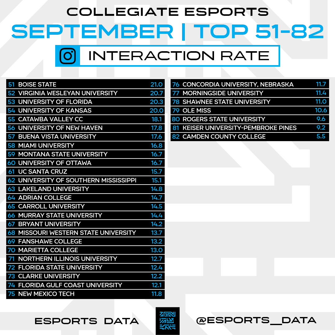 Esports__Data's tweet photo. List of the top schools generating the best Instagram interaction rate in September. #CollegeEsports https://t.co/9okT4cokUC