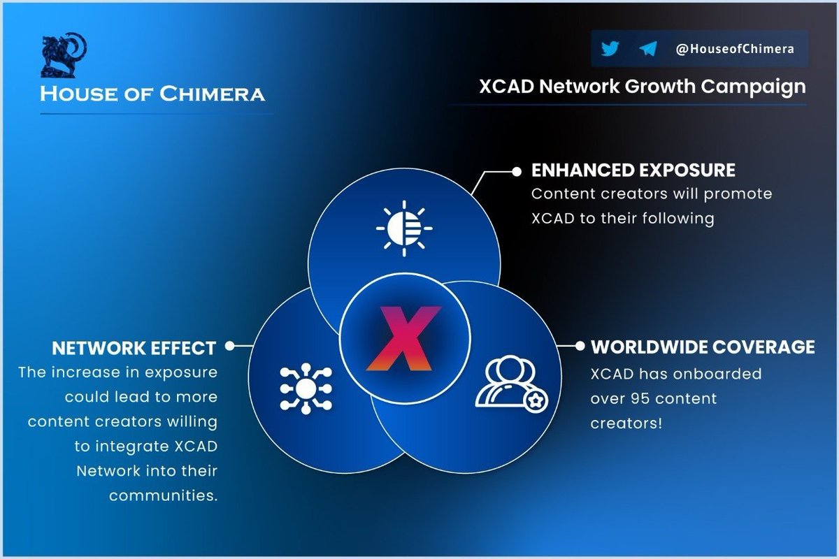 The @XcademyOfficial Growth Campaign is coming! 🔹It is expected that the $XCAD Growth Campaign will launch soon, involving the Content Creator promoting $XCAD to their audiences. 🔸It will be the most significant Marketing $XCAD push so far!