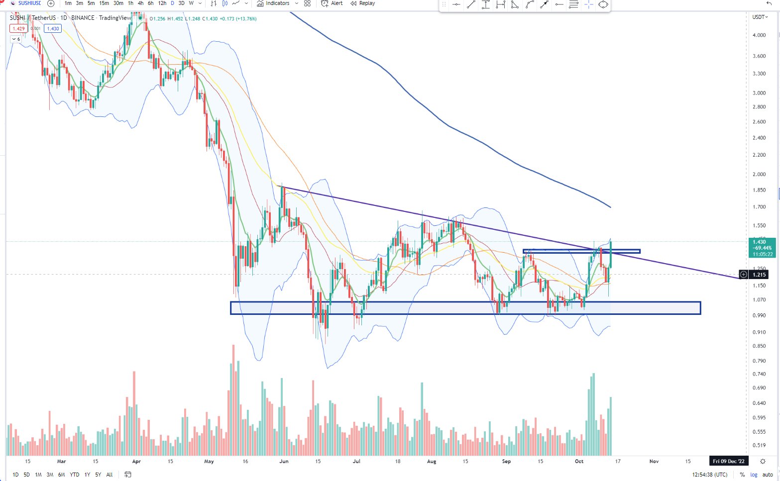 Cheds (Book 3 is coming soon) on Twitter: "$SUSHI big move today with