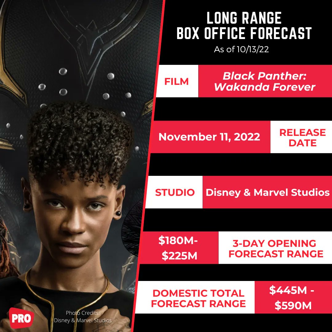 Boxoffice Pro on X: "Long Range Box Office Forecast: BLACK PANTHER: WAKANDA  FOREVER Tracking for Potential November Record Debut of $180M+ Read more:  https://t.co/SSRsV7YQSU #BlackPantherWakandaForever #BlackPanther  #MarvelStudios #MCU #BoxOffice https ...