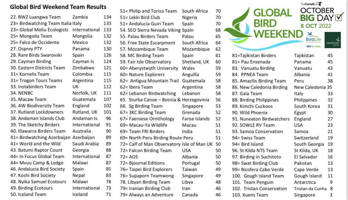 global_birding's tweet photo. 🏆Global Bird Weekend Team Results are in 🎉🦆
Thanks to all those who took part
Congratulations to EVERYONE 😀
Amazing teams across the world
👀Can’t see your team? Please read the small print!
✅Hope you can all join in next time
#BIRDSUNITEOURWORLD
@Team_eBird @SwarovskiOptik https://t.co/3iLmJojyCa
