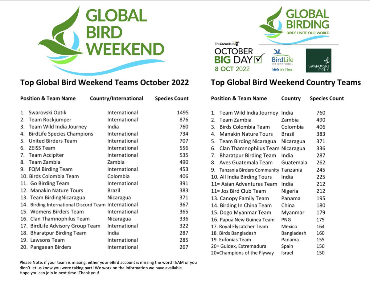global_birding's tweet photo. 🏆Global Bird Weekend Team Results are in 🎉🦆
Thanks to all those who took part
Congratulations to EVERYONE 😀
Amazing teams across the world
👀Can’t see your team? Please read the small print!
✅Hope you can all join in next time
#BIRDSUNITEOURWORLD
@Team_eBird @SwarovskiOptik https://t.co/3iLmJojyCa