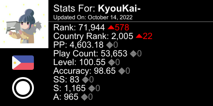 TomadouS's tweet photo. osu! stats for player KyouKai- automatically generated by https://t.co/Gdshu7omoa #ProsuTweetPoster https://t.co/3kli6BnZsH