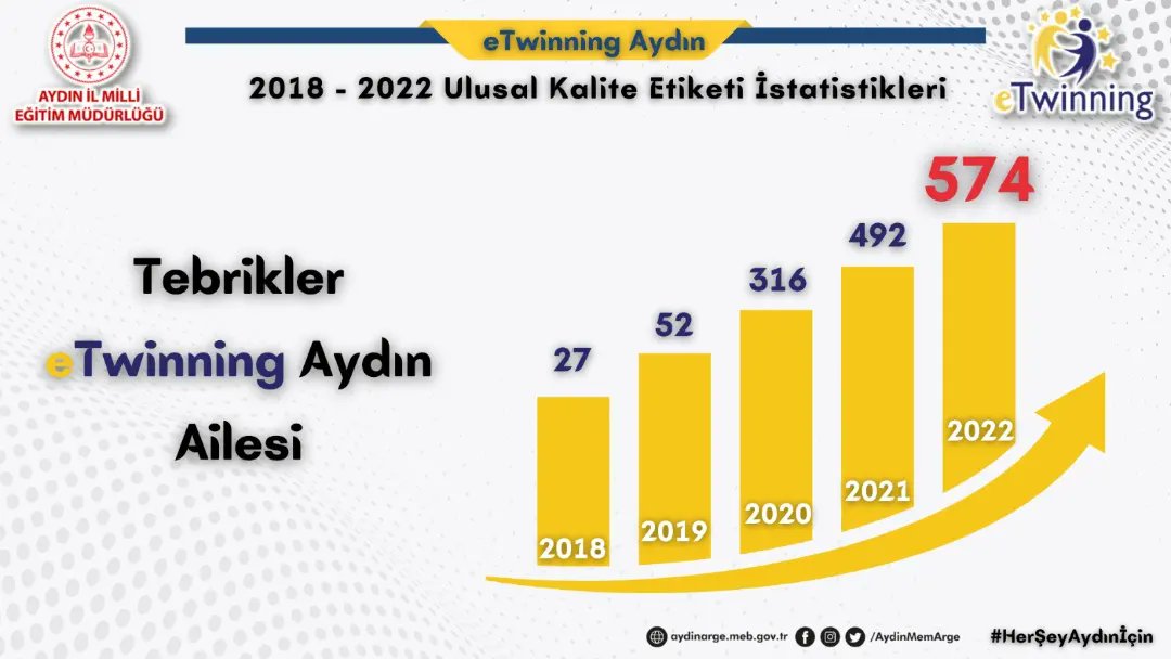 Aydin_MEM's tweet photo. 🏆 Tebrikler eTwinning Aydın Ailesi!

📢 2022 eTwinning Ulusal Kalite Etiketi Sonuçları:

🔸️227 Okul
🔹️430 Öğretmen
🔸️574 Ulusal Kalite Etiketi

🏆 Tüm öğrencilerimizi, öğretmenlerimizi ve yöneticilerimizi tebrik ederiz! 👏🏻

@ValiAKSOY
@seyfullah0966

#HerŞeyAydınİçin🇹🇷🇪🇺 https://t.co/iDHdPFPHa4