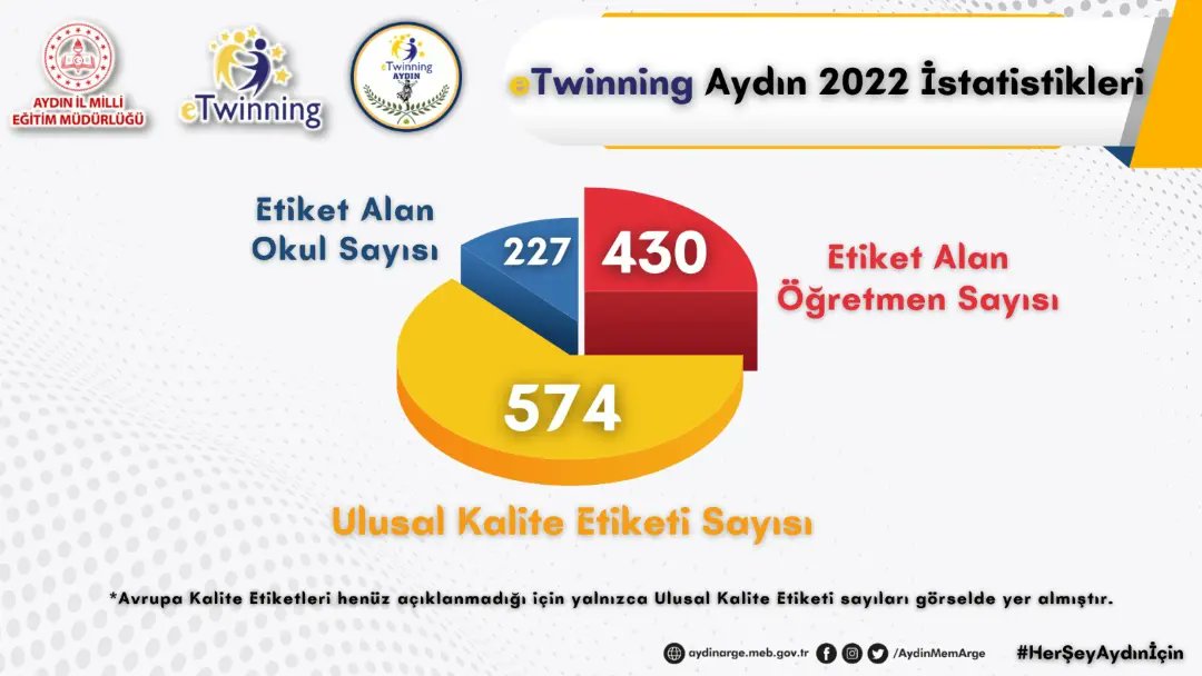 Aydin_MEM's tweet photo. 🏆 Tebrikler eTwinning Aydın Ailesi!

📢 2022 eTwinning Ulusal Kalite Etiketi Sonuçları:

🔸️227 Okul
🔹️430 Öğretmen
🔸️574 Ulusal Kalite Etiketi

🏆 Tüm öğrencilerimizi, öğretmenlerimizi ve yöneticilerimizi tebrik ederiz! 👏🏻

@ValiAKSOY
@seyfullah0966

#HerŞeyAydınİçin🇹🇷🇪🇺 https://t.co/iDHdPFPHa4