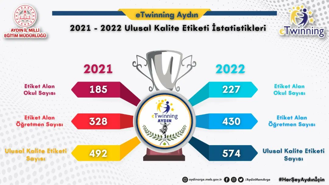 🏆 Tebrikler eTwinning Aydın Ailesi!

📢 2022 eTwinning Ulusal Kalite Etiketi Sonuçları:

🔸️227 Okul
🔹️430 Öğretmen
🔸️574 Ulusal Kalite Etiketi

🏆 Tüm öğrencilerimizi, öğretmenlerimizi ve yöneticilerimizi tebrik ederiz! 👏🏻

<a href="/ValiAKSOY/">Hüseyin AKSOY</a>
<a href="/seyfullah0966/">Seyfullah OKUMUŞ</a>

#HerŞeyAydınİçin🇹🇷🇪🇺