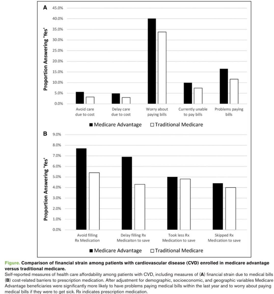 From @AndrewOseran @rkwadhera & team. “Medicare Advantage beneficiaries were ⬆️ likely to have problems paying medical bills (OR, 1.68, 1.17–2.40) and to worry about paying medical bills (OR, 1.37, 1.07–1.76) compared with those in traditional Medicare.” ahajournals.org/doi/10.1161/CI…