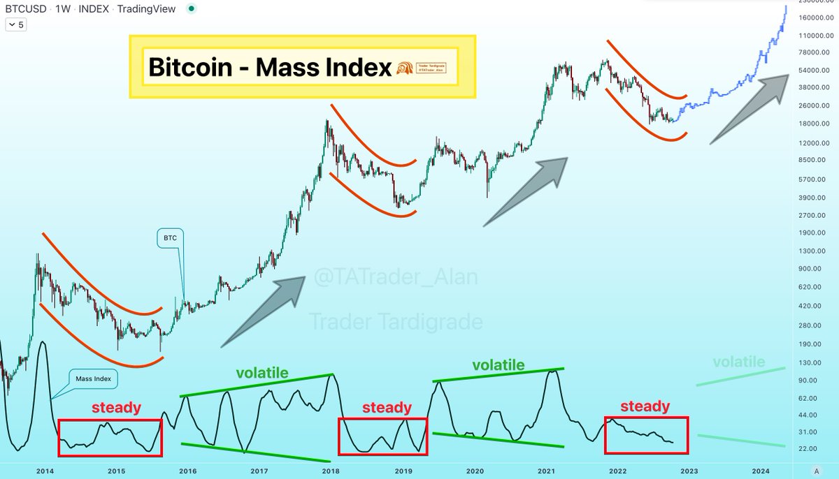 TATrader_Alan's tweet photo. #Bitcoin repetitive pattern.
Mass Index correlates this $BTC Pattern. 
It demonstrates very similar behavior accordingly.

#BTC #Cryptos https://t.co/86feo1CXT5