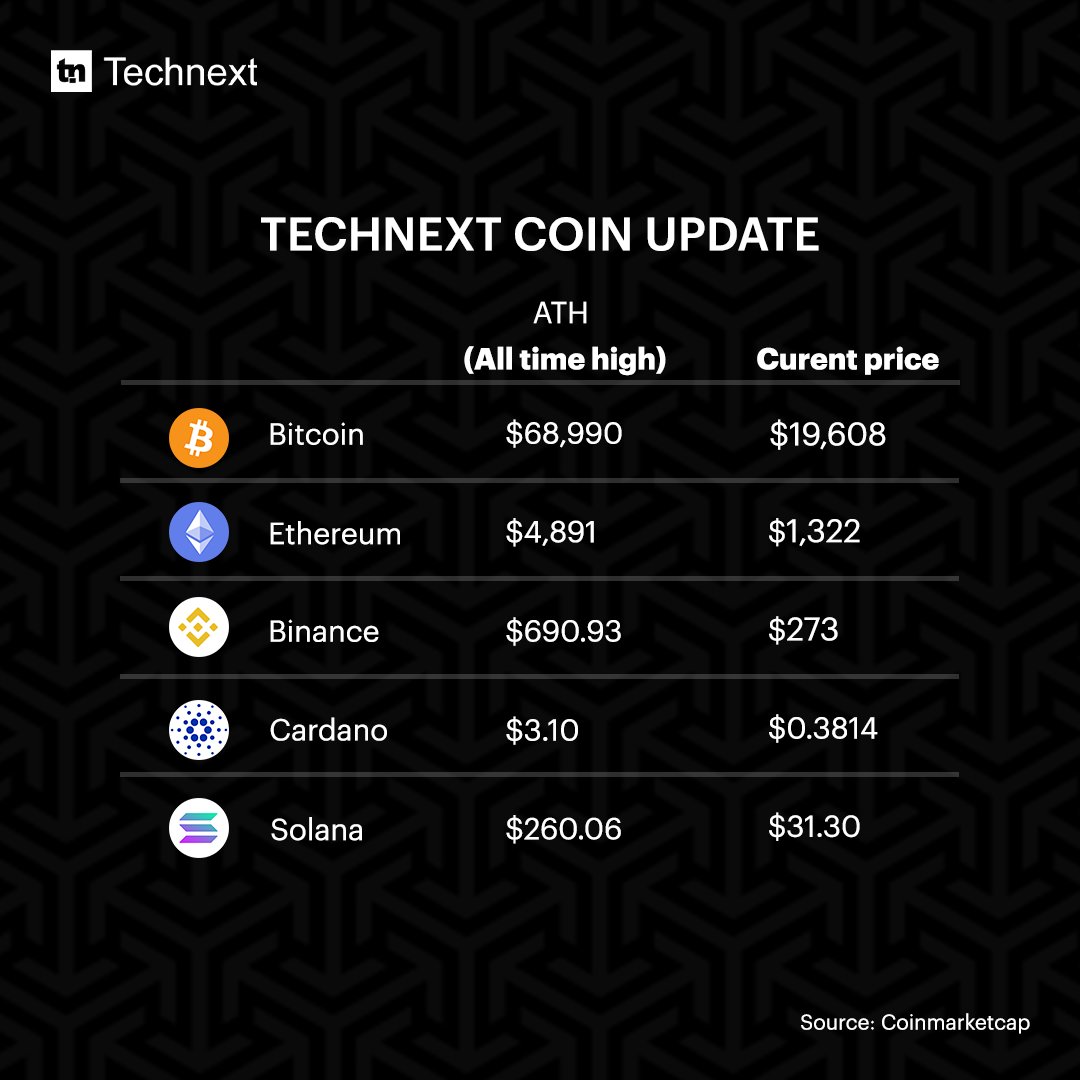 technextdotng's tweet photo. It's Friday! We made it. Here's our weekly coin update.
Learn what's new in the world of cryptocurrency, follow us for more updates.
#Technext #Coin #TechnextCoinupdate #cryptocurrencies #cryptoinvestor #cryptotrading #cryptos #bitcoin #cryptocurrency https://t.co/rVnx5CnbMF