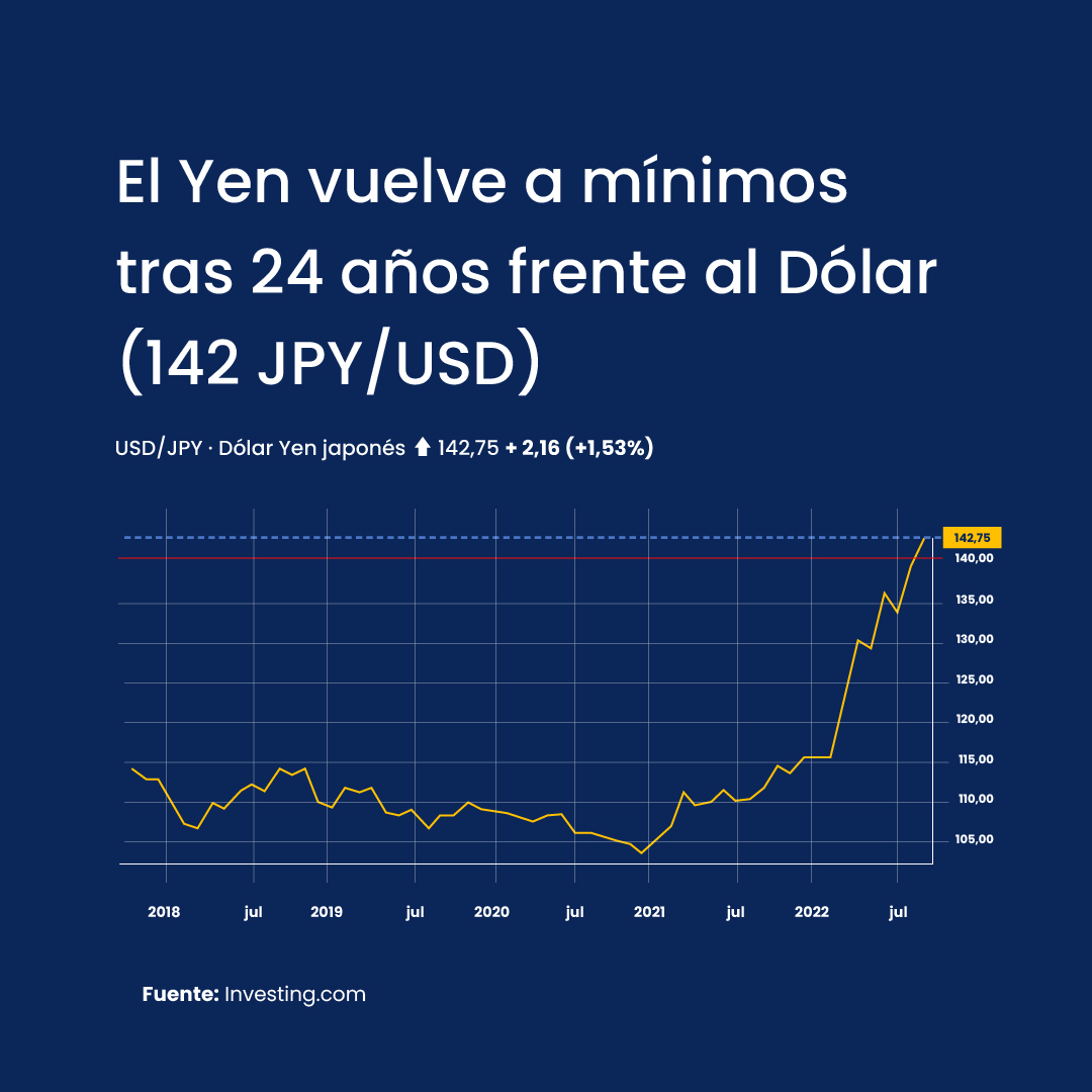 Fimarge_'s tweet photo. El pasado mes, el #Yen cayó a su nivel más bajo en 24 años frente al #Dólar. 🔻

El Banco de Japón siempre ha sido uno de los bancos centrales más favorables, y mientras el resto de bancos suben tipos para combatir la #inflación, el nipón parece mantener sus políticas. 📊 https://t.co/yUrgkaa37K