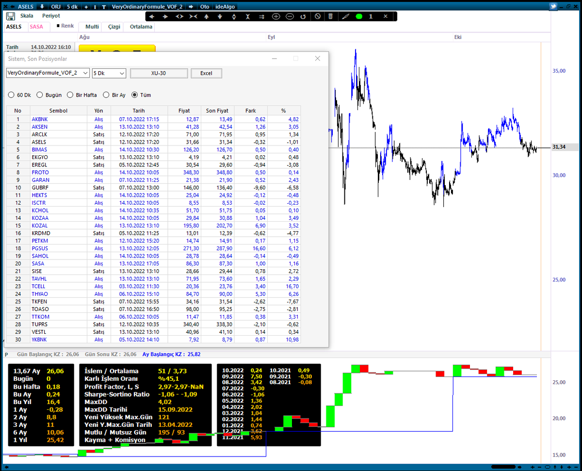 YTD #ASELS ve xu30 son durum