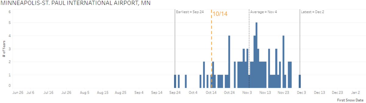 NWSTwinCities's tweet photo. This chart shows a count for the number of times the first snow of the season occurred on that date. The first 2 weeks of Nov is our most popular time for a first snow. Oct. 14 is a bit early to be getting our first snow, but it could be worse (or better?)! #mnwx https://t.co/BZcQPG6vg5