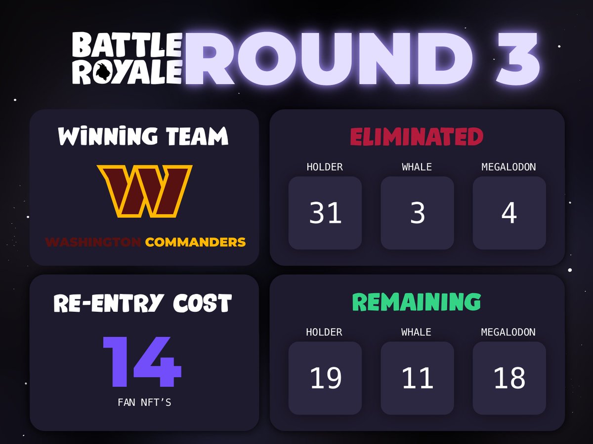 BATTLE ROYALE 🐐

Round 3 Stats ✅

WHO IS STILL ALIVE?

🚨 Re-entry closes after the TOP 10 🚨