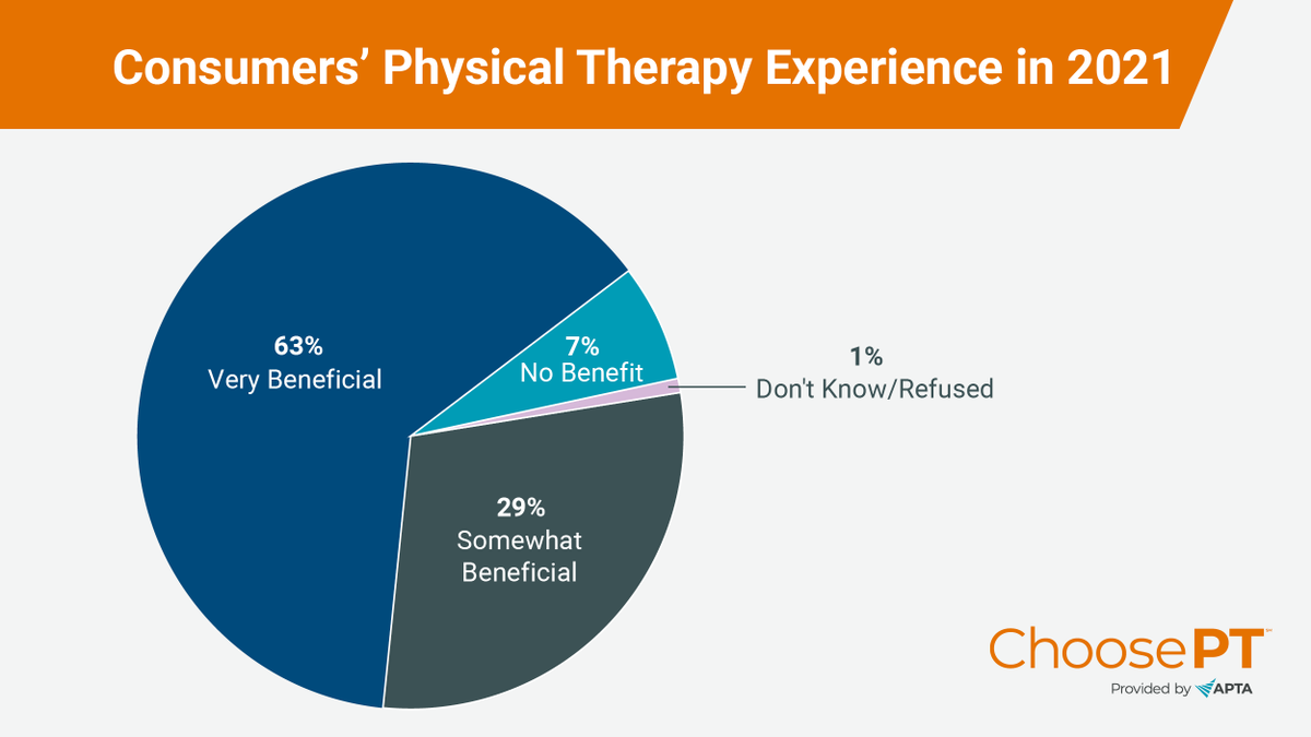 Choose_PT's tweet photo. 92% of consumers say their physical therapy experience was either “beneficial” or “very beneficial.” (According to a 2021 APTA survey.) 

Visit https://t.co/eZURy5WZhW to learn how a physical therapist can help you or to find a PT in your area.
https://t.co/EYU39CBsbf https://t.co/ofw9ZdvkMn