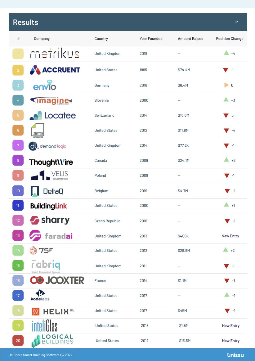 We’re very proud to be recognised by <a href="/unissu_global/">Unissu</a> as the number one smart building software in the latest UniScore report 🥳
 
Check out the full report here: reports.unissu.com/smart-building…