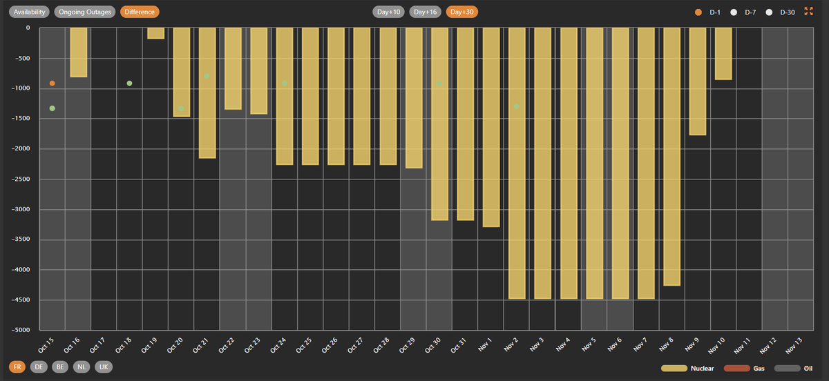 Emeric de Vigan (@emericdevigan) on Twitter photo #EDF revised down significantly its "nuclear availbility forecast for the coming weeks. 
We are lossing between 2 and 4.5 GW compared to yesterday's view. #EDF revised down significantly its "nuclear availbility forecast for the coming weeks. 
We are lossing between 2 and 4.5 GW compared to yesterday's view.