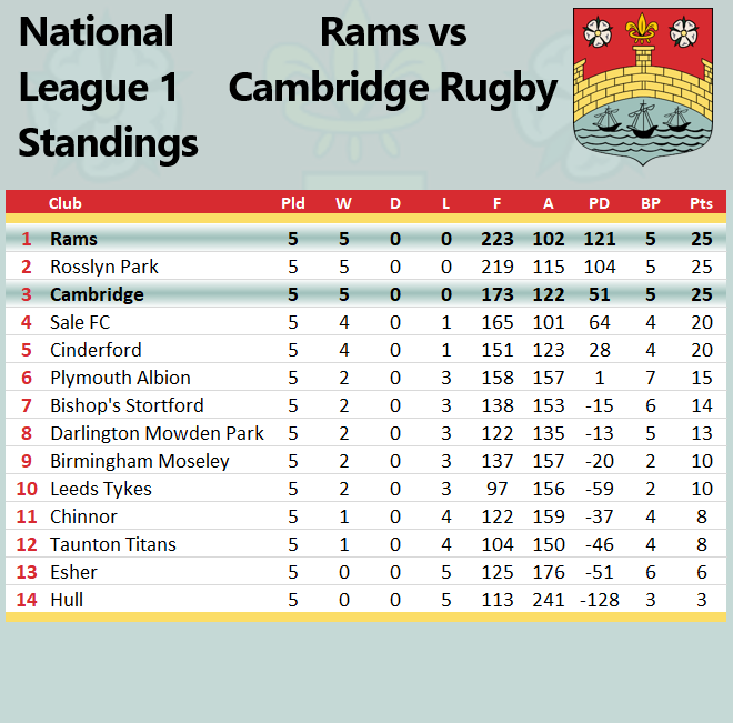 Cambridge Rugby 🏉 tweet media