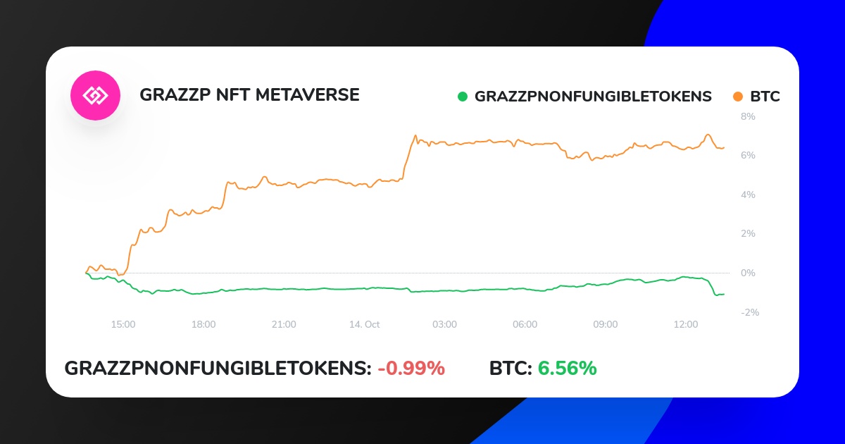 CryptoGRAZZP's tweet photo. The trend could be turning at this point. Several indicators show strength in this move up! Therefore I re-opened the NFT Metaverse Strategy. I'll follow closely to see confirmation. If we go up from here, we...
https://t.co/qO4gFMeZ5A
#bitcoinnews #investment #blockchain #crypto https://t.co/5H1tIMDHJ6