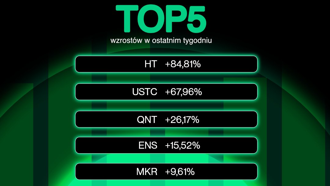 DarkPoolOne's tweet photo. Ostatnie 7 dni to więcej spadków niż wzrostów. Ale jak już rosło to porządnie 😉 Najwyżej, bo o ponad 84%, poszybował #HT, czyli token azjatyckiej giełdy Huobi 🚀 A jak radziły sobie pozostałe spośród 🔝100 coinów?  😎

#cryptocurrency #crypto #topgainers https://t.co/kraUOUb99l